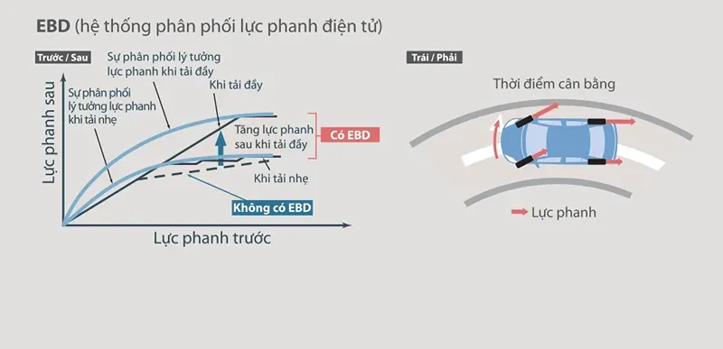 Hệ thống phân phối lực phanh điện tử ebd Fortuner